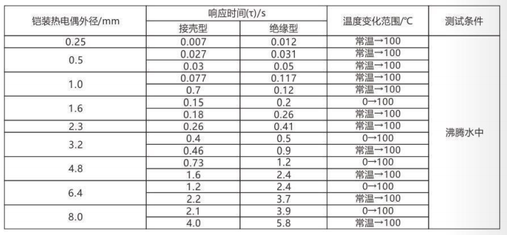 铠装热电偶/热电阻_http://www.aminatacrazystyle.com_通用温度传感器_第5张